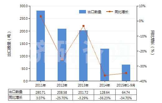2011-2015年9月中國氨芐青霉素鹽(HS29411019)出口量及增速統(tǒng)計(jì)